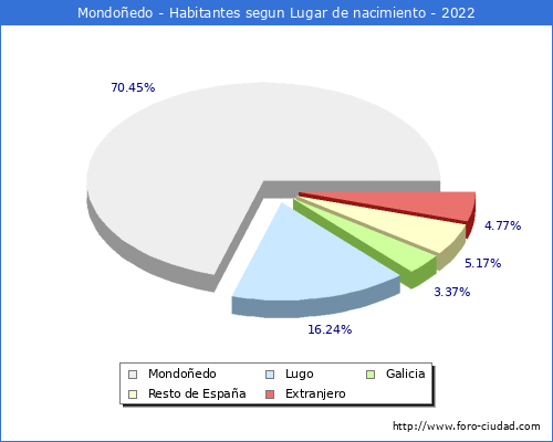 Poblacion segun lugar de nacimiento en el Municipio de Mondoñedo - 2022