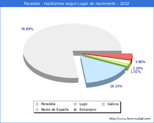 Poblacion segun lugar de nacimiento en el Municipio de Paradela - 2022
