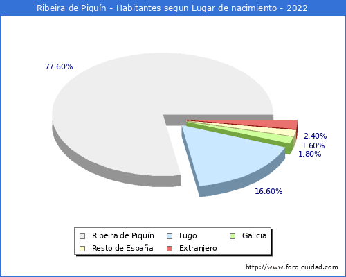 Poblacion segun lugar de nacimiento en el Municipio de Ribeira de Piquín - 2022