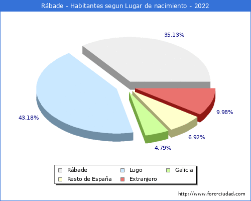 Poblacion segun lugar de nacimiento en el Municipio de Rábade - 2022