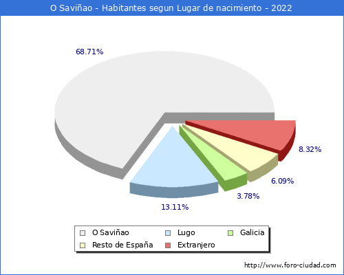 Poblacion segun lugar de nacimiento en el Municipio de O Saviñao - 2022
