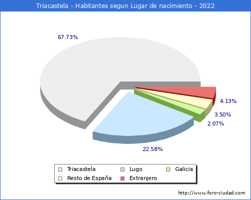 Poblacion segun lugar de nacimiento en el Municipio de Triacastela - 2022