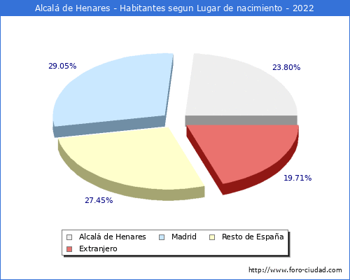 Poblacion segun lugar de nacimiento en el Municipio de Alcalá de Henares - 2022
