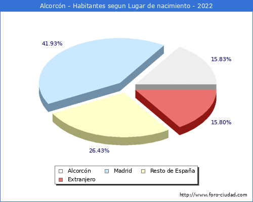 Poblacion segun lugar de nacimiento en el Municipio de Alcorcón - 2022