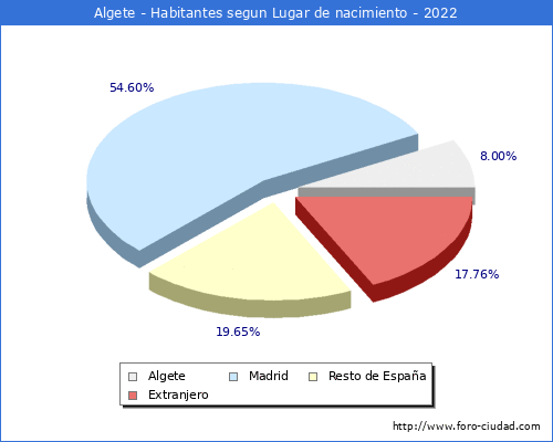 Poblacion segun lugar de nacimiento en el Municipio de Algete - 2022