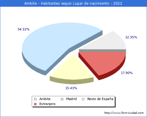 Poblacion segun lugar de nacimiento en el Municipio de Ambite - 2022