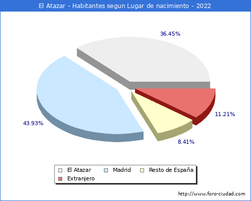 Poblacion segun lugar de nacimiento en el Municipio de El Atazar - 2022