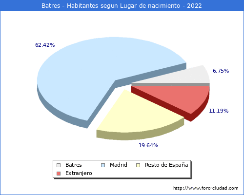 Poblacion segun lugar de nacimiento en el Municipio de Batres - 2022