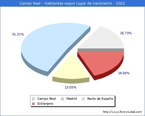 Poblacion segun lugar de nacimiento en el Municipio de Campo Real - 2022