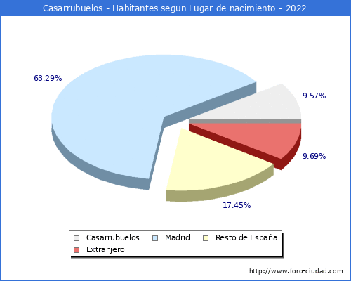 Poblacion segun lugar de nacimiento en el Municipio de Casarrubuelos - 2022
