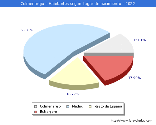 Poblacion segun lugar de nacimiento en el Municipio de Colmenarejo - 2022