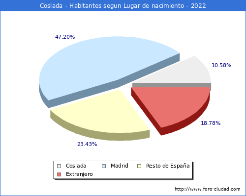 Poblacion segun lugar de nacimiento en el Municipio de Coslada - 2022