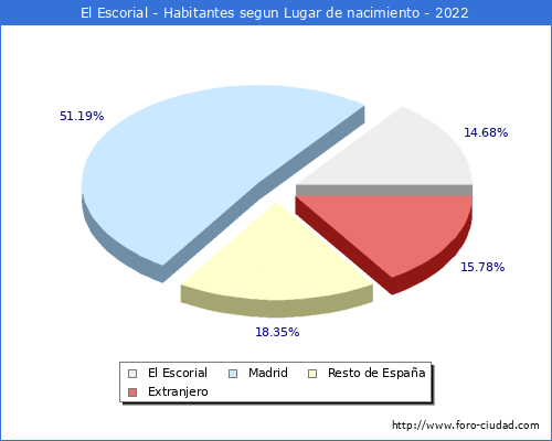 Poblacion segun lugar de nacimiento en el Municipio de El Escorial - 2022