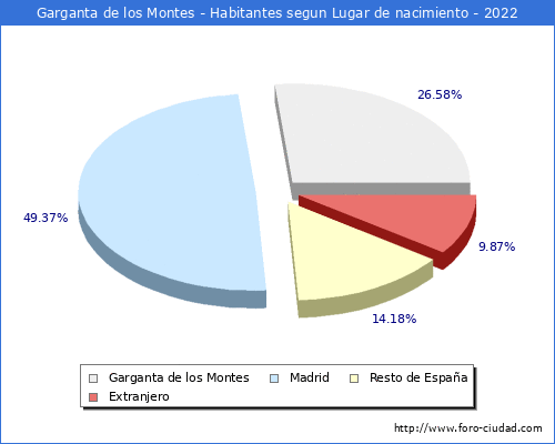 Poblacion segun lugar de nacimiento en el Municipio de Garganta de los Montes - 2022