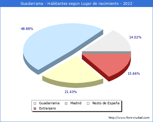 Poblacion segun lugar de nacimiento en el Municipio de Guadarrama - 2022