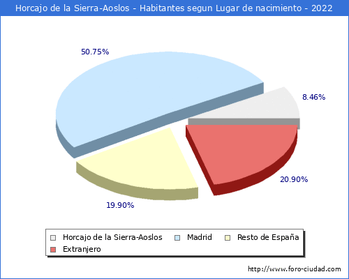 Poblacion segun lugar de nacimiento en el Municipio de Horcajo de la Sierra-Aoslos - 2022