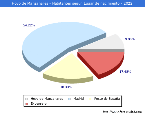 Poblacion segun lugar de nacimiento en el Municipio de Hoyo de Manzanares - 2022