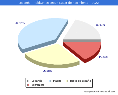 Poblacion segun lugar de nacimiento en el Municipio de Leganés - 2022