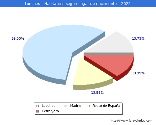 Poblacion segun lugar de nacimiento en el Municipio de Loeches - 2022