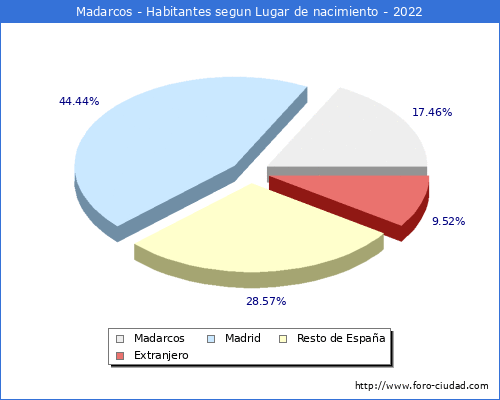 Poblacion segun lugar de nacimiento en el Municipio de Madarcos - 2022