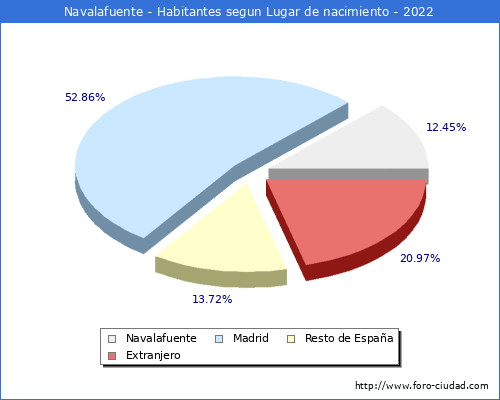 Poblacion segun lugar de nacimiento en el Municipio de Navalafuente - 2022