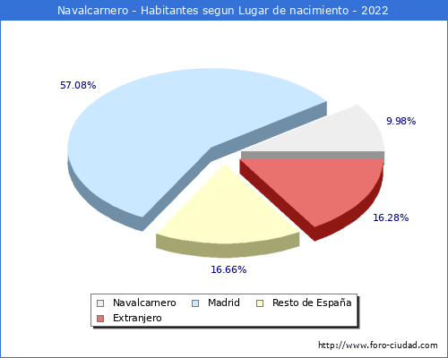 Poblacion segun lugar de nacimiento en el Municipio de Navalcarnero - 2022