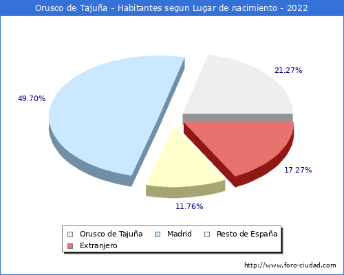 Poblacion segun lugar de nacimiento en el Municipio de Orusco de Tajua - 2022