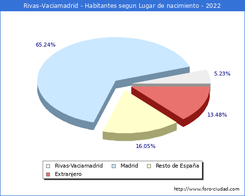 Poblacion segun lugar de nacimiento en el Municipio de Rivas-Vaciamadrid - 2022