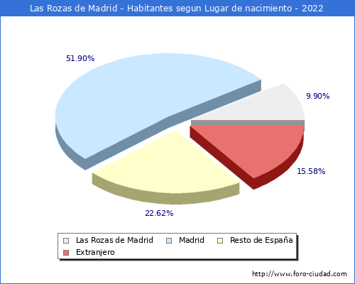 Poblacion segun lugar de nacimiento en el Municipio de Las Rozas de Madrid - 2022