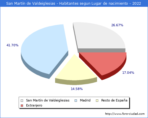 Poblacion segun lugar de nacimiento en el Municipio de San Martn de Valdeiglesias - 2022
