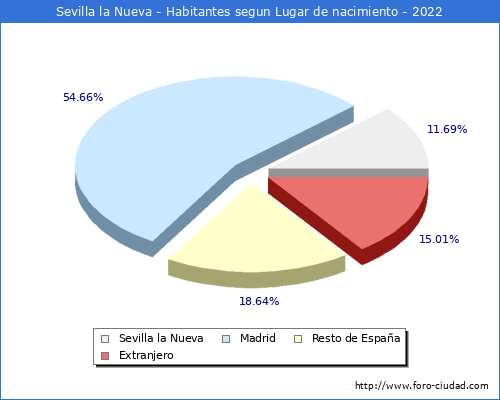 Poblacion segun lugar de nacimiento en el Municipio de Sevilla la Nueva - 2022
