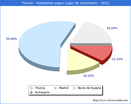Poblacion segun lugar de nacimiento en el Municipio de Titulcia - 2022