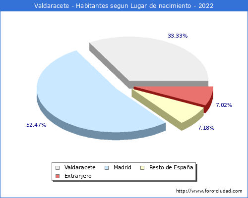 Poblacion segun lugar de nacimiento en el Municipio de Valdaracete - 2022