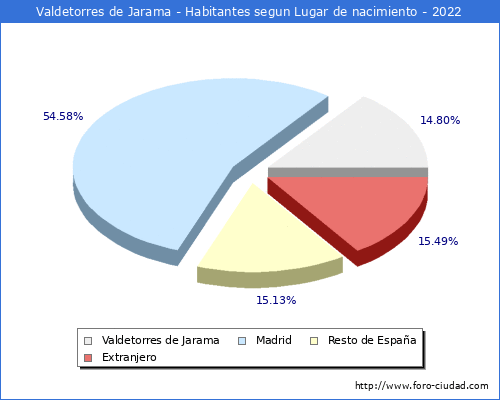 Poblacion segun lugar de nacimiento en el Municipio de Valdetorres de Jarama - 2022