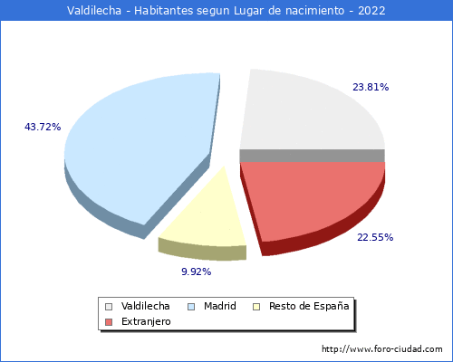 Poblacion segun lugar de nacimiento en el Municipio de Valdilecha - 2022