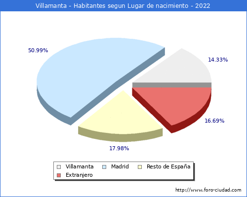 Poblacion segun lugar de nacimiento en el Municipio de Villamanta - 2022