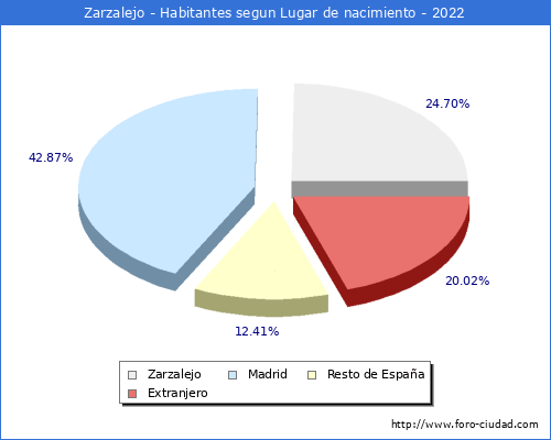 Poblacion segun lugar de nacimiento en el Municipio de Zarzalejo - 2022