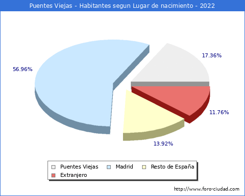 Poblacion segun lugar de nacimiento en el Municipio de Puentes Viejas - 2022