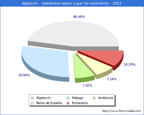 Poblacion segun lugar de nacimiento en el Municipio de Algatocín - 2022