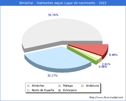 Poblacion segun lugar de nacimiento en el Municipio de Almchar - 2022