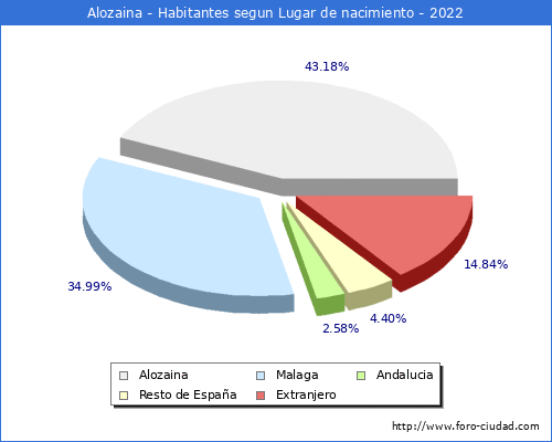Poblacion segun lugar de nacimiento en el Municipio de Alozaina - 2022