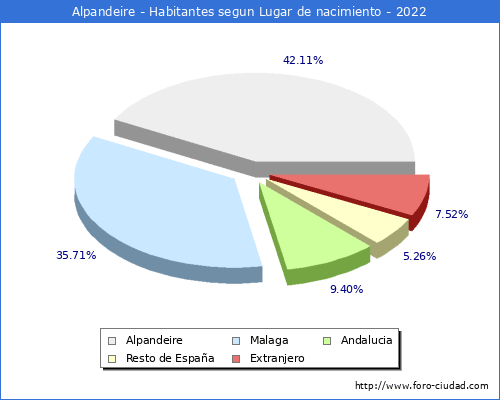 Poblacion segun lugar de nacimiento en el Municipio de Alpandeire - 2022