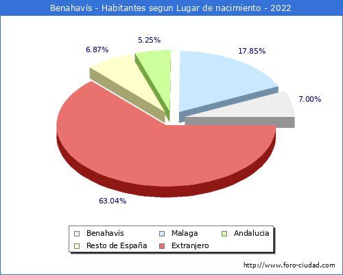 Poblacion segun lugar de nacimiento en el Municipio de Benahavs - 2022