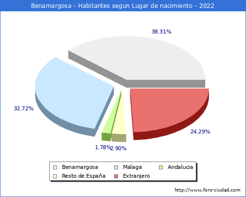 Poblacion segun lugar de nacimiento en el Municipio de Benamargosa - 2022