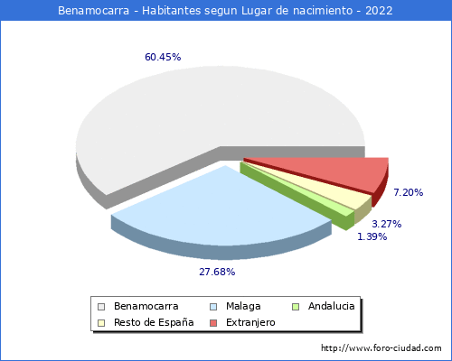 Poblacion segun lugar de nacimiento en el Municipio de Benamocarra - 2022