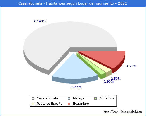 Poblacion segun lugar de nacimiento en el Municipio de Casarabonela - 2022