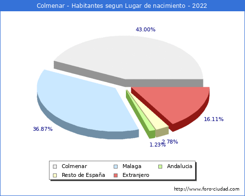 Poblacion segun lugar de nacimiento en el Municipio de Colmenar - 2022