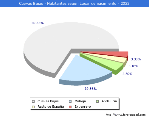 Poblacion segun lugar de nacimiento en el Municipio de Cuevas Bajas - 2022