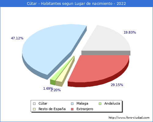 Poblacion segun lugar de nacimiento en el Municipio de Cútar - 2022