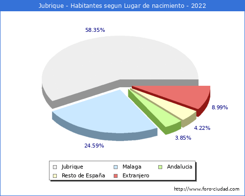 Poblacion segun lugar de nacimiento en el Municipio de Jubrique - 2022